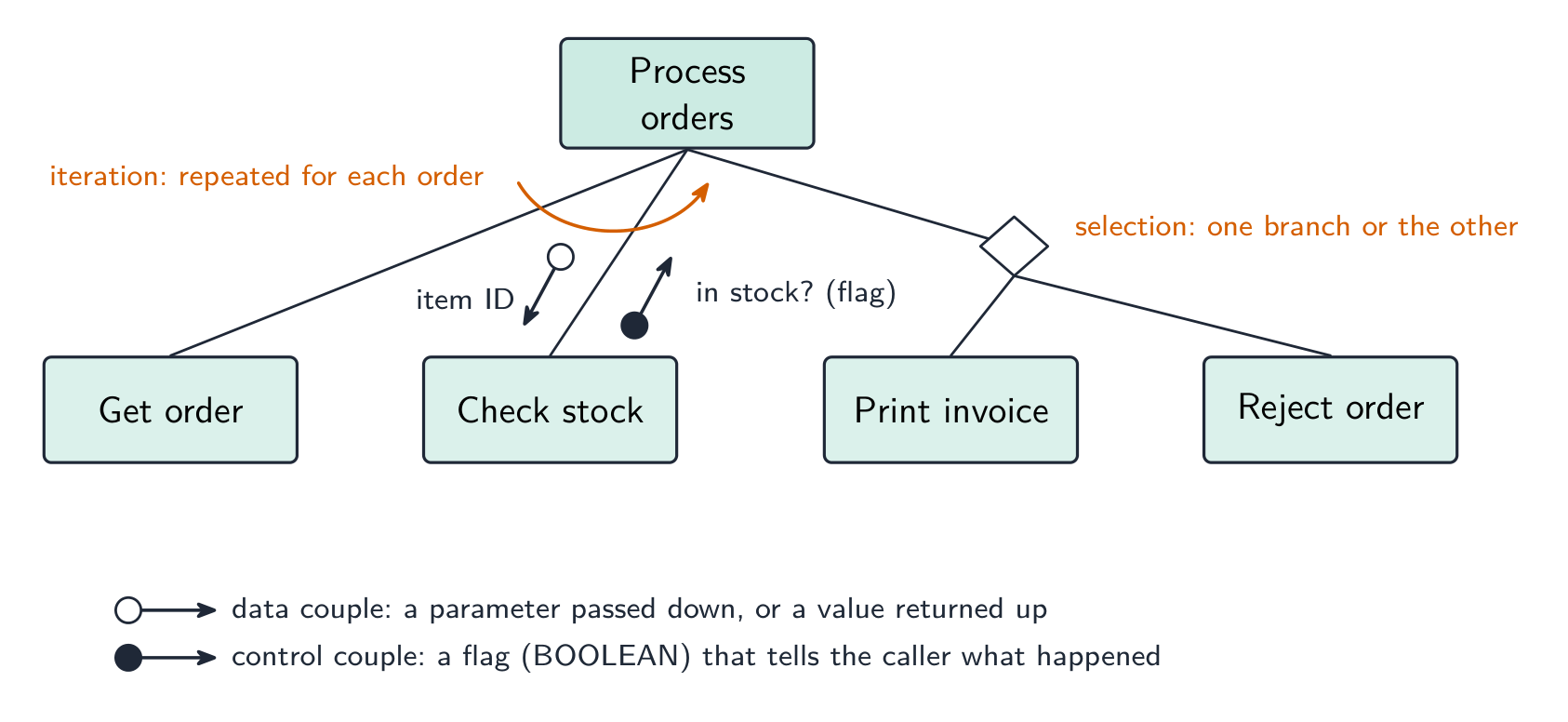 A structure chart showing every symbol: module boxes, calling lines, an open-circle data couple carrying item ID down, a filled-circle control couple returning an in-stock flag up, a diamond selecting between Print invoice and Reject order, and a curved arrow marking the modules repeated for each order