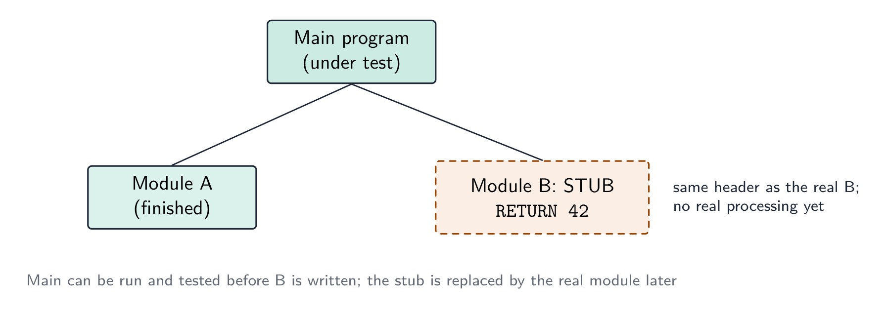Stub testing: the main program under test calls a finished Module A and a stub standing in for the unwritten Module B, which has the real header but simply returns a fixed value