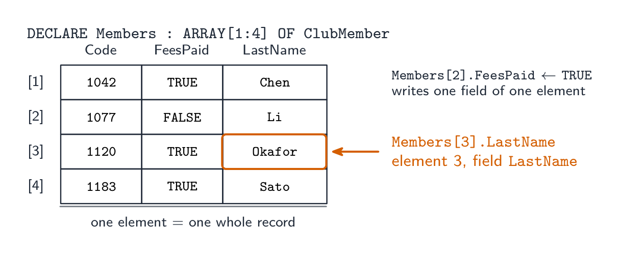 An array of four ClubMember records drawn as rows of fields, with the callout Members[3].LastName picking out one field of one element, and an assignment writing one field of another element