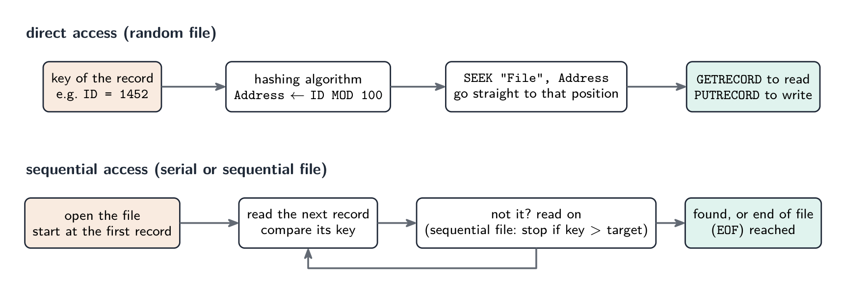 Two chains of steps: direct access hashes the key to an address, seeks straight to it and reads or writes the record; sequential access opens the file, reads records one at a time from the start and compares keys until the record is found or the end of the file is reached