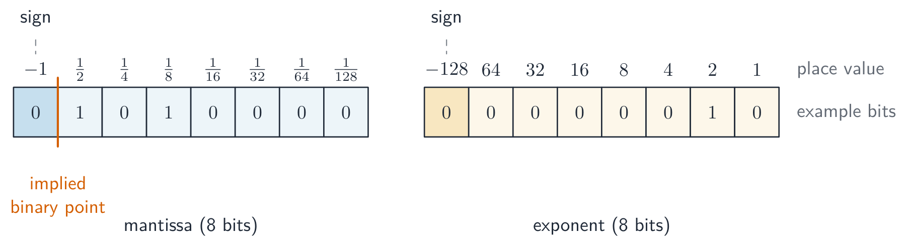 Two bytes of place values: an 8-bit mantissa with a sign bit and fractions from one half to one over 128, and an 8-bit two's-complement exponent from minus 128 to 1