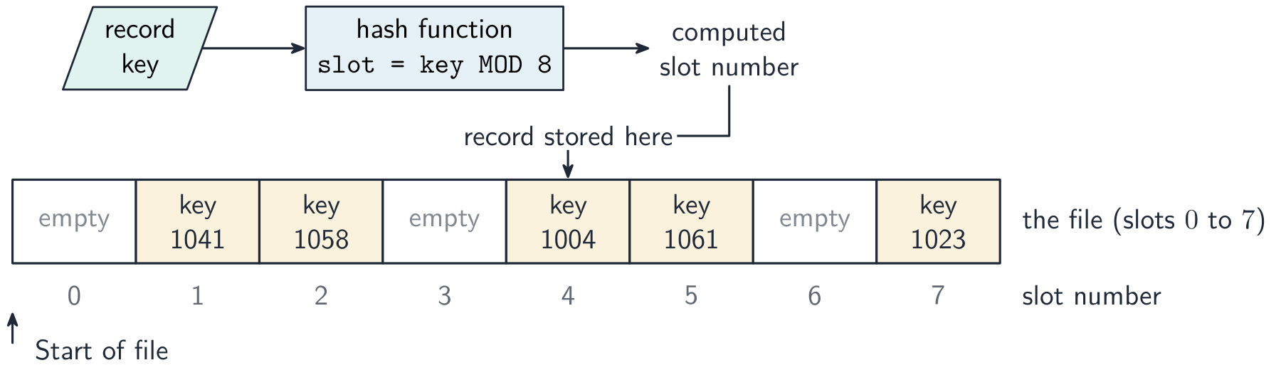 A record key passing through a hash function to compute a slot number, with the record placed in that slot of the file