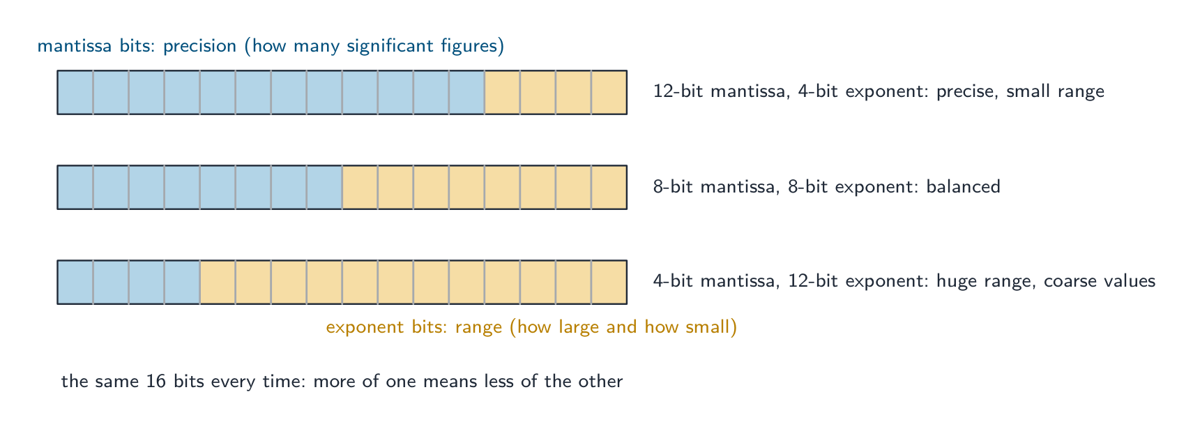 Three 16-bit words split differently between mantissa and exponent: twelve and four bits for precision with a small range, eight and eight for balance, four and twelve for a huge range with coarse values