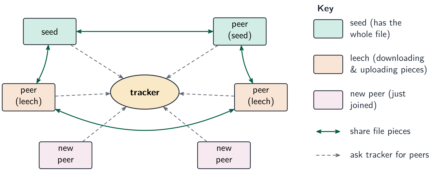 A tracker in the centre with peers around it — seeds, leeches and new peers — exchanging file pieces, with a key