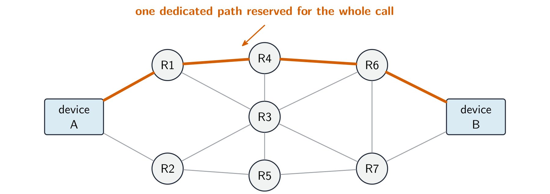 A mesh of routers between device A and device B, with one path highlighted and reserved end-to-end for the whole call