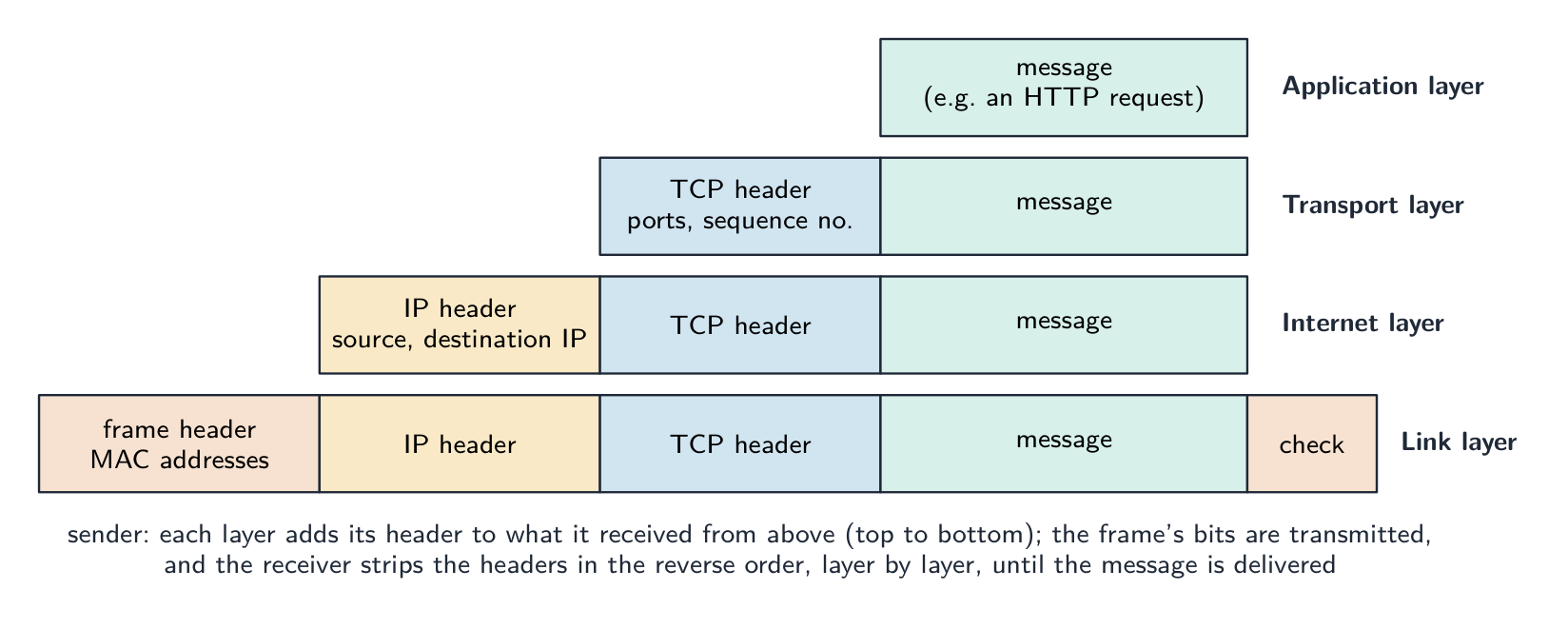 Sending a message down the TCP/IP stack: the application's message is wrapped by a TCP header carrying ports and a sequence number, then by an IP header carrying the source and destination IP addresses, then by a frame header carrying MAC addresses and a check field; the receiver strips them in the reverse order
