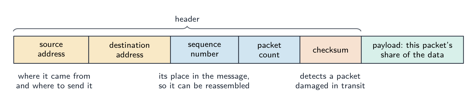 The parts of a packet: a header holding the source and destination addresses, the sequence number, the packet count and a checksum, followed by the payload that carries this packet's share of the data