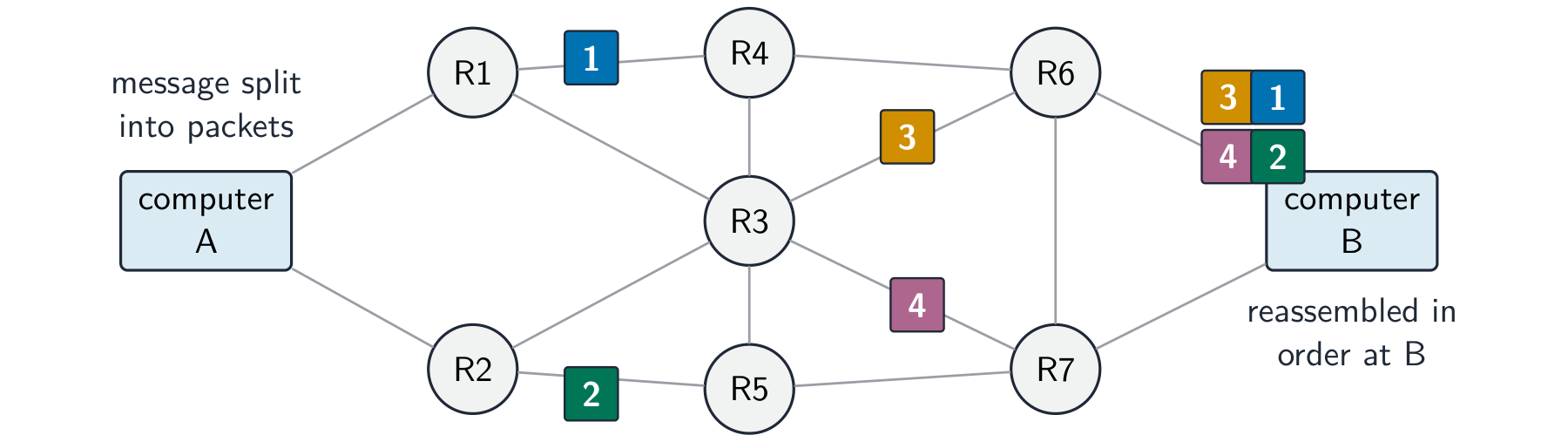 The same router mesh with packets shown as numbered coloured squares taking different routes from computer A to computer B, then reassembled in order at B