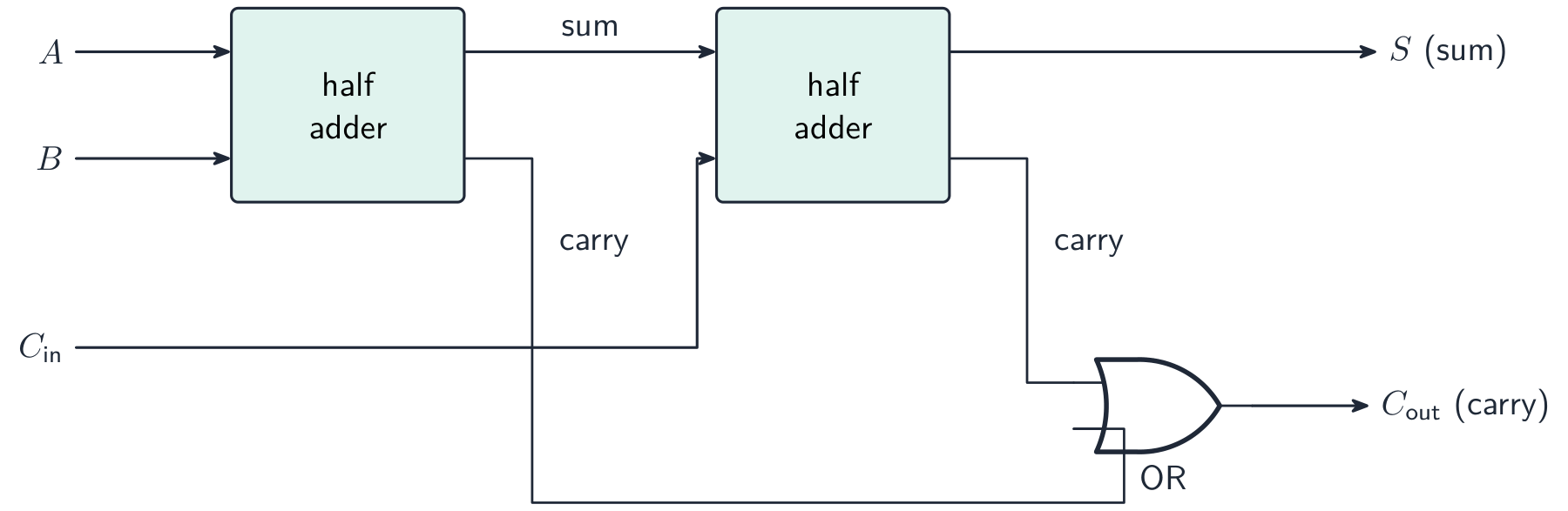 Two half adders chained with an OR gate to add A, B and a carry-in: the first half adder takes A and B, the second adds the carry-in, and the OR gate combines the two carries into the carry-out