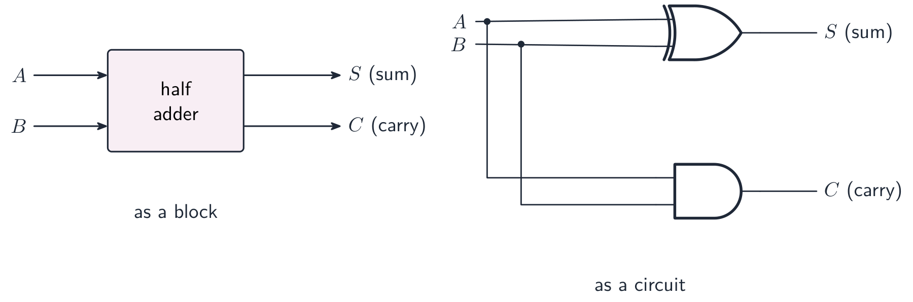 A half adder block with inputs A and B and outputs sum and carry, beside its circuit where A and B feed an XOR gate giving the sum and an AND gate giving the carry