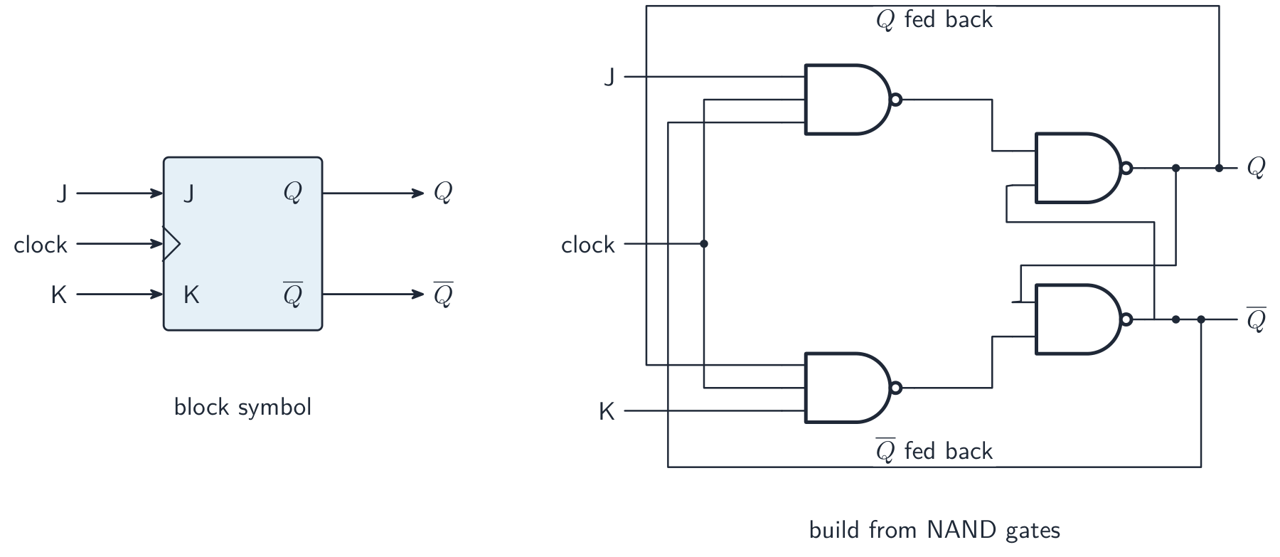 A JK flip-flop block symbol with J, K and clock inputs and outputs Q and Q-bar, beside its build from four cross-coupled NAND gates with the Q and Q-bar outputs fed back to the input gates