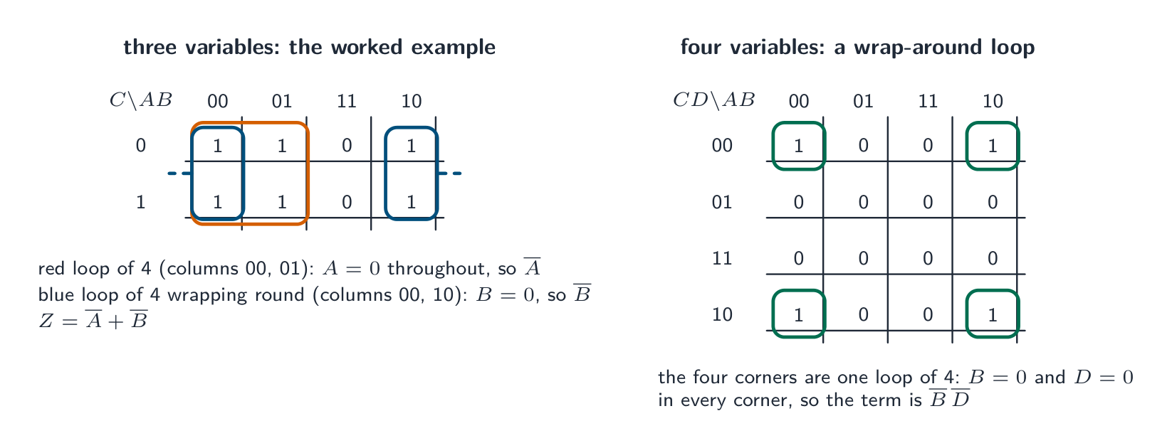 Two Karnaugh maps: a three-variable map for a six-term expression with a red loop of four down the first two columns giving not A and a blue loop of four wrapping round the outer columns giving not B; and a four-variable map whose four corner ones form one wrap-around loop giving not B and not D
