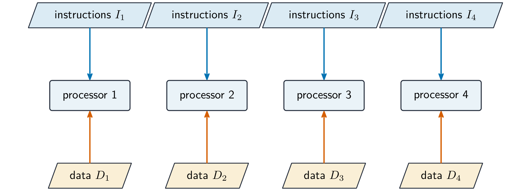 Four independent processors, each fed by its own separate instruction stream from above and its own data item from below