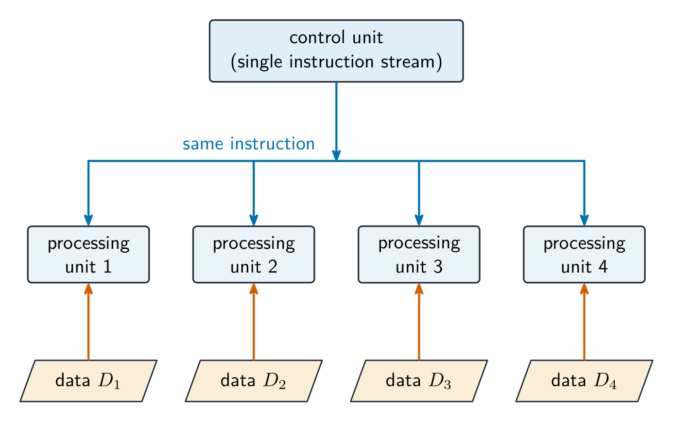 A single control unit broadcasting one instruction stream to four processing units, each of which works on its own data item