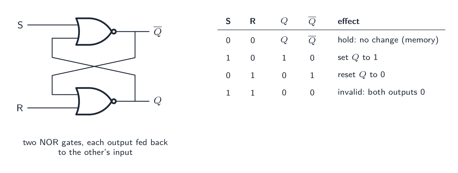 An SR flip-flop built from two cross-coupled NOR gates, with S feeding one gate and R the other, each gate's output fed back to the other's input, and its truth table: hold, set, reset and the invalid state