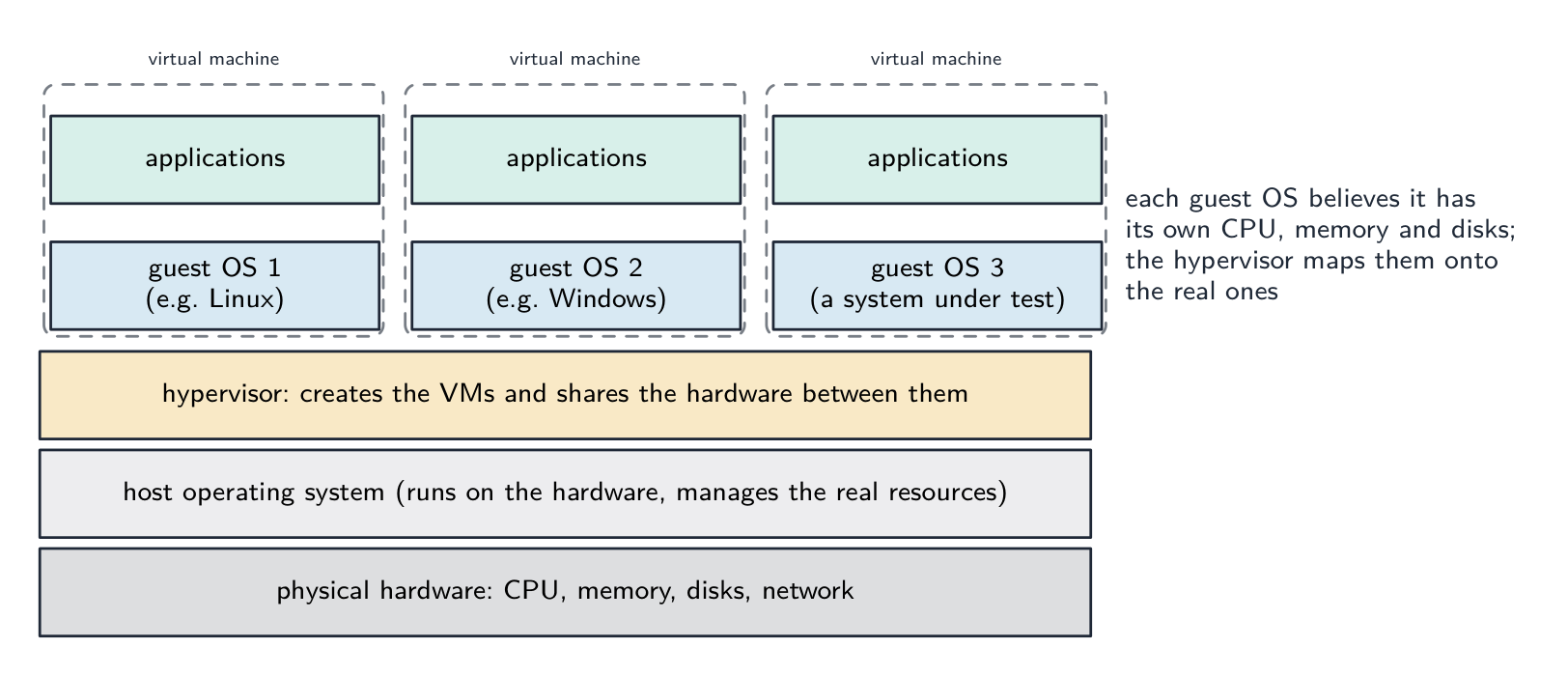 A virtual machine stack: the physical hardware at the bottom, the host operating system above it, then the hypervisor, and above that three virtual machines, each holding a guest operating system with its own applications