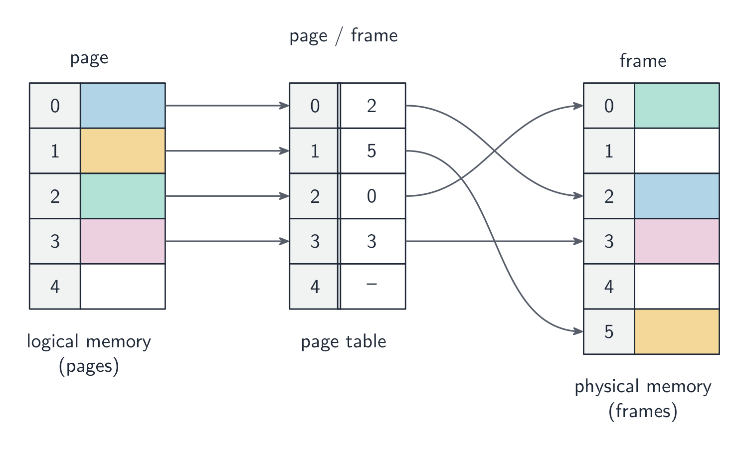 Logical-memory pages mapped through a page table to non-contiguous physical-memory frames