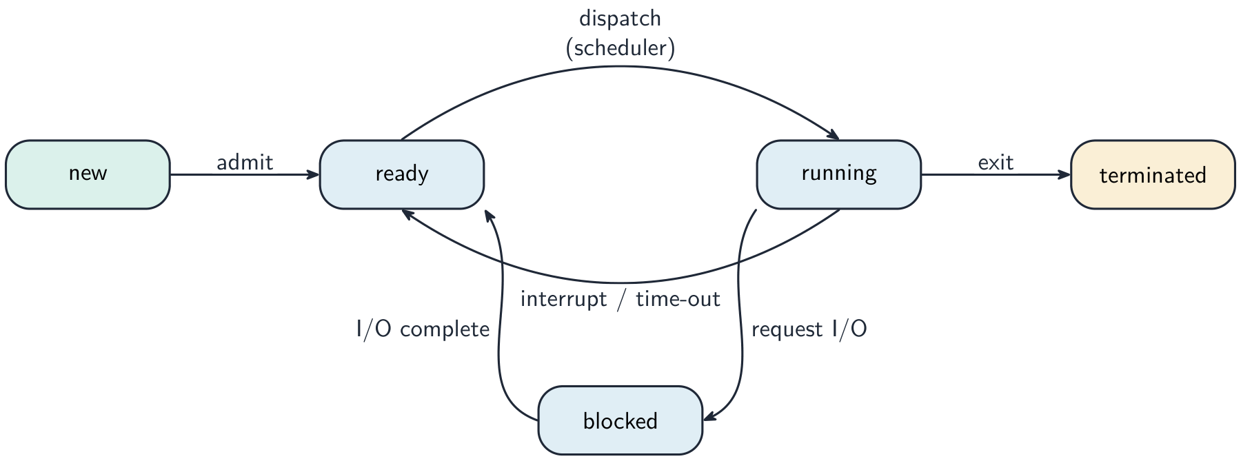 A state diagram: new to ready (admit), ready to running (dispatch by the scheduler), running to ready (interrupt or time-out), running to blocked (request I/O), blocked back to ready (I/O complete), running to terminated (exit)