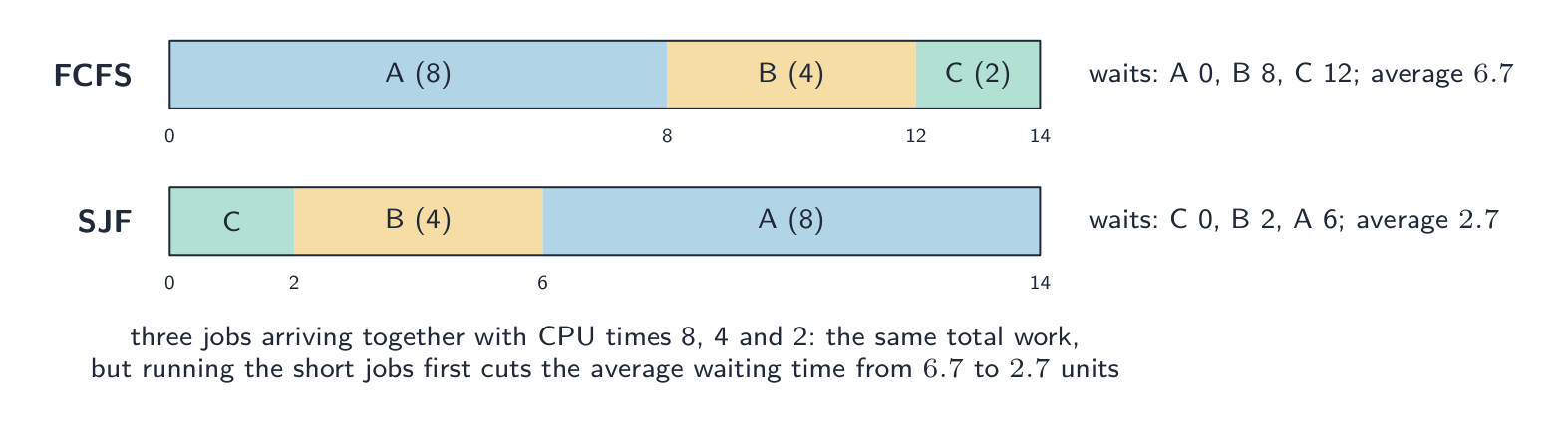 Two timelines of the same three jobs: first-come-first-served runs the long job first and the short jobs wait behind it, while shortest-job-first runs the short jobs first and cuts the average waiting time from 6.7 to 2.7 units