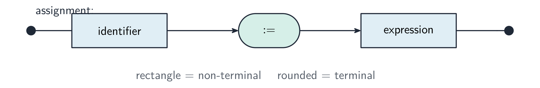 A railroad diagram for an assignment: a rectangular identifier box, a rounded assignment-symbol box, then a rectangular expression box, connected left to right