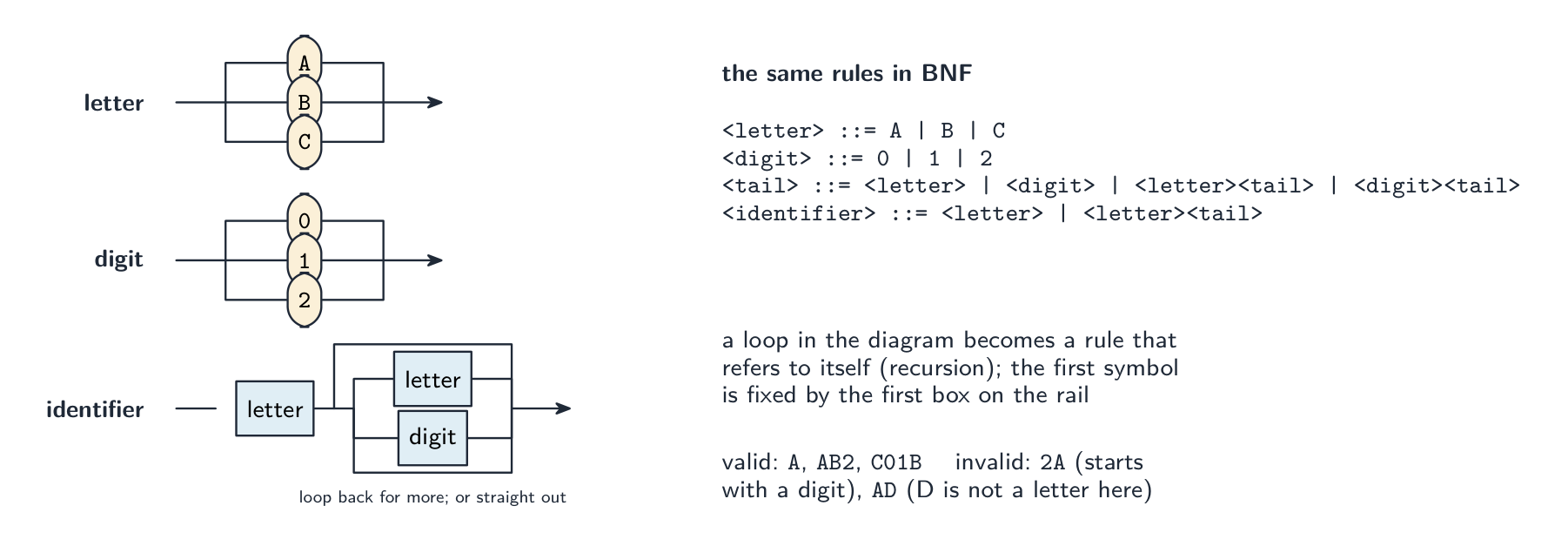 Three syntax diagrams, for a letter, a digit and an identifier that starts with a letter and continues with any number of letters or digits, beside the BNF rules that express exactly the same grammar, with valid and invalid examples