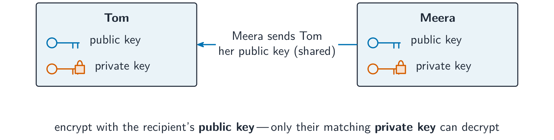 Tom and Meera each have a public key to share and a private key kept secret; Meera sends Tom her public key