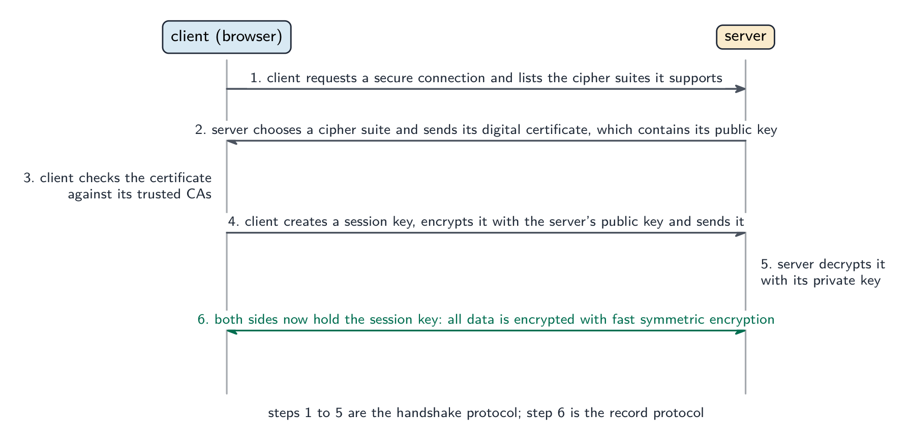A sequence diagram between a client and a server: the client asks for a secure connection, the server replies with its digital certificate and public key, the client checks the certificate, creates a session key and sends it encrypted with the server's public key, the server decrypts it with its private key, and both sides then communicate with symmetric encryption