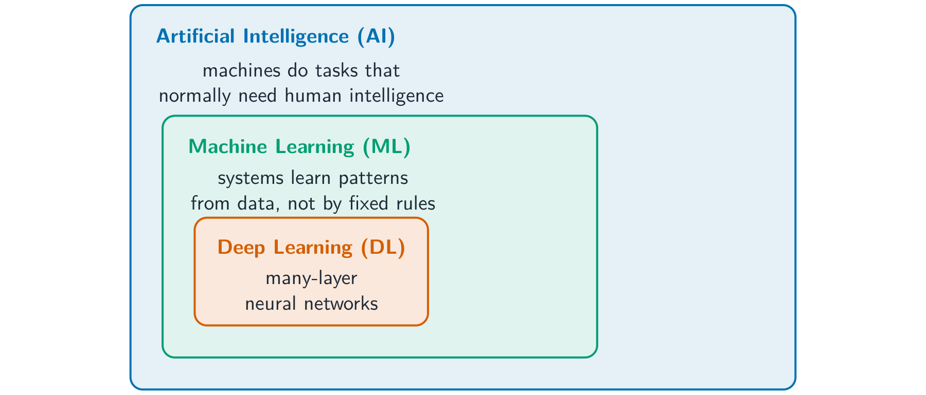 Three nested rounded boxes: Artificial Intelligence contains Machine Learning, which contains Deep Learning, each with a short note
