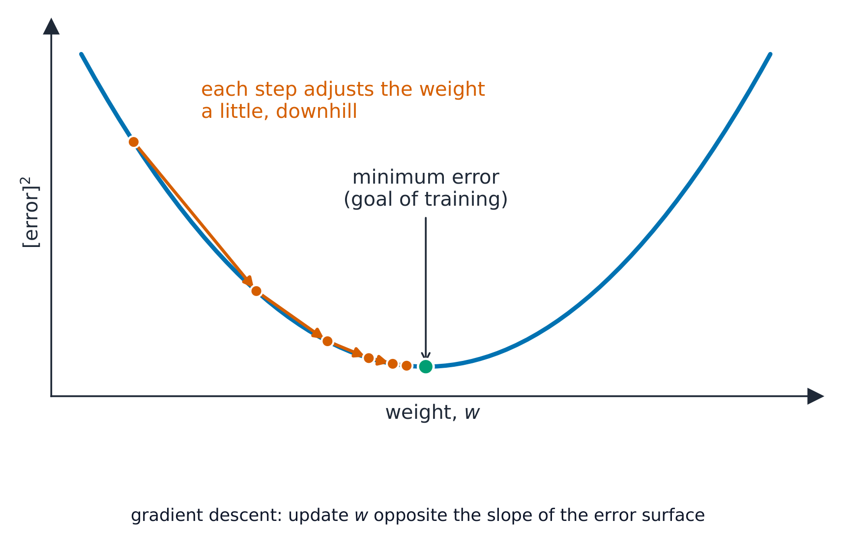 Training adjusts the weights to reach the minimum error