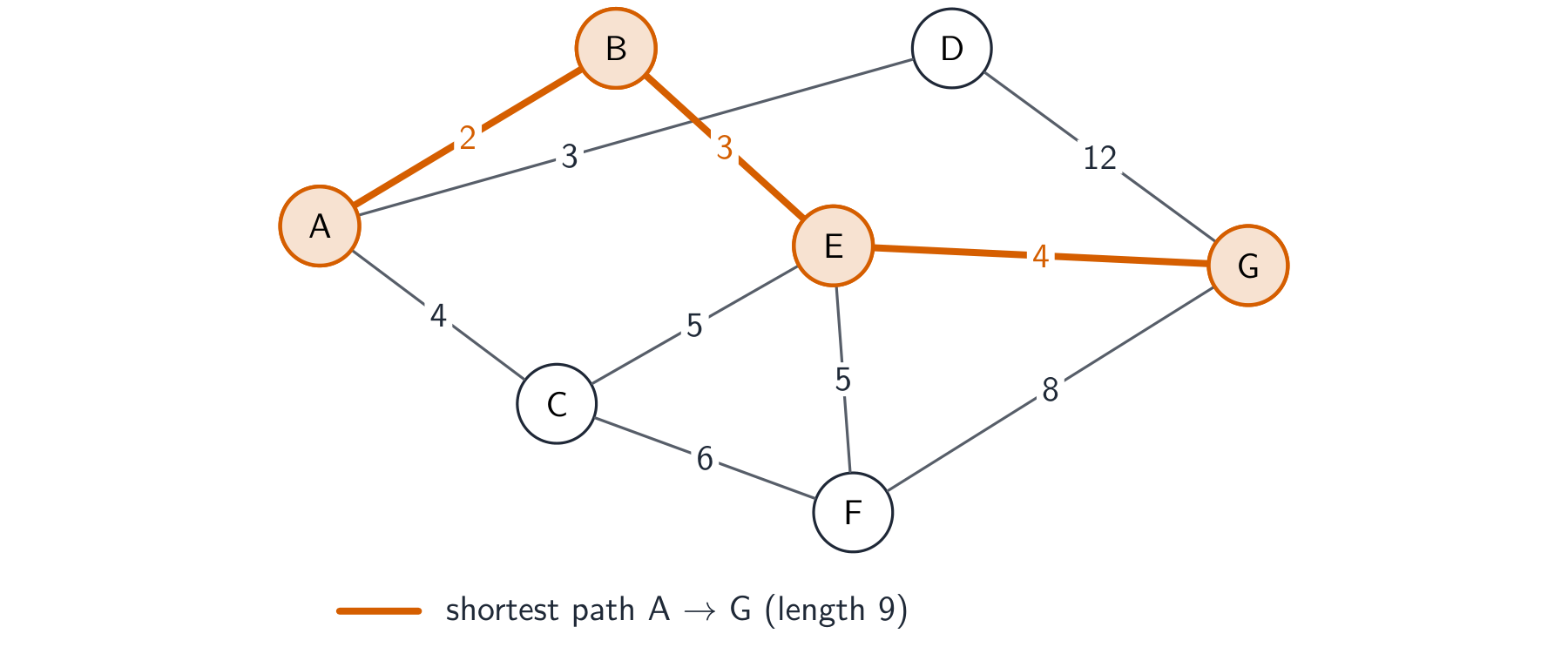 A weighted graph of nodes A to G; the shortest path from A to G via B and E is highlighted in orange
