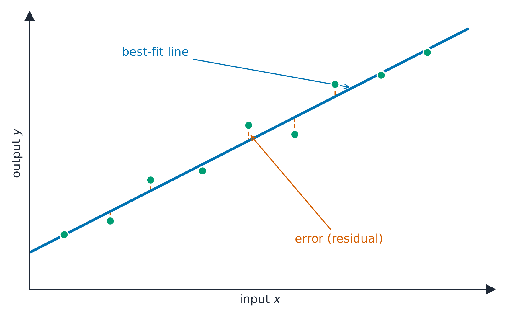 A scatter of points with a straight best-fit line through them; dashed vertical lines show the error between each point and the line