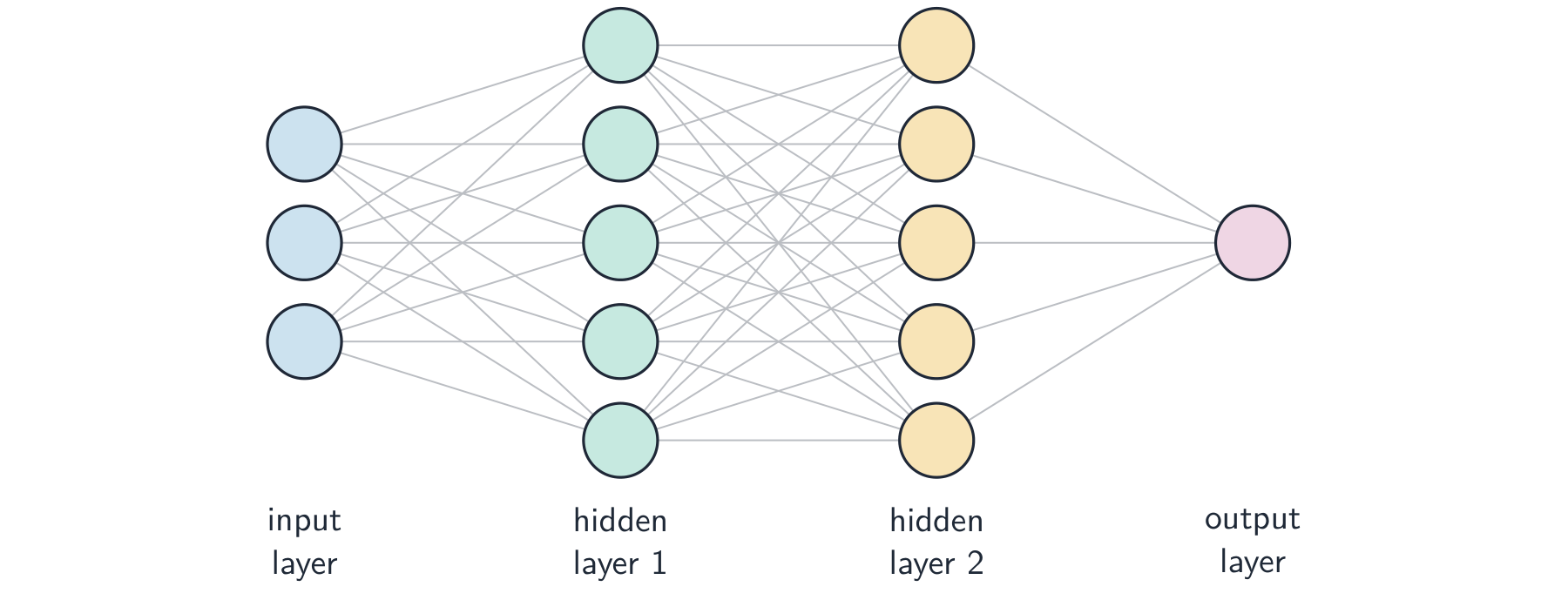 Circles in four columns: an input layer of three nodes, two hidden layers of five nodes each, and one output node, all connected