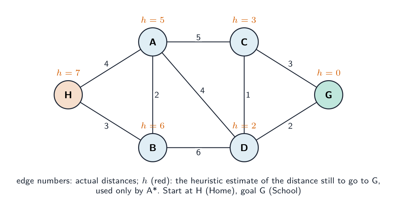 A weighted graph of six nodes from H to G with distances on the edges and a heuristic estimate to the goal written in red at each node, used for the Dijkstra and A-star worked examples
