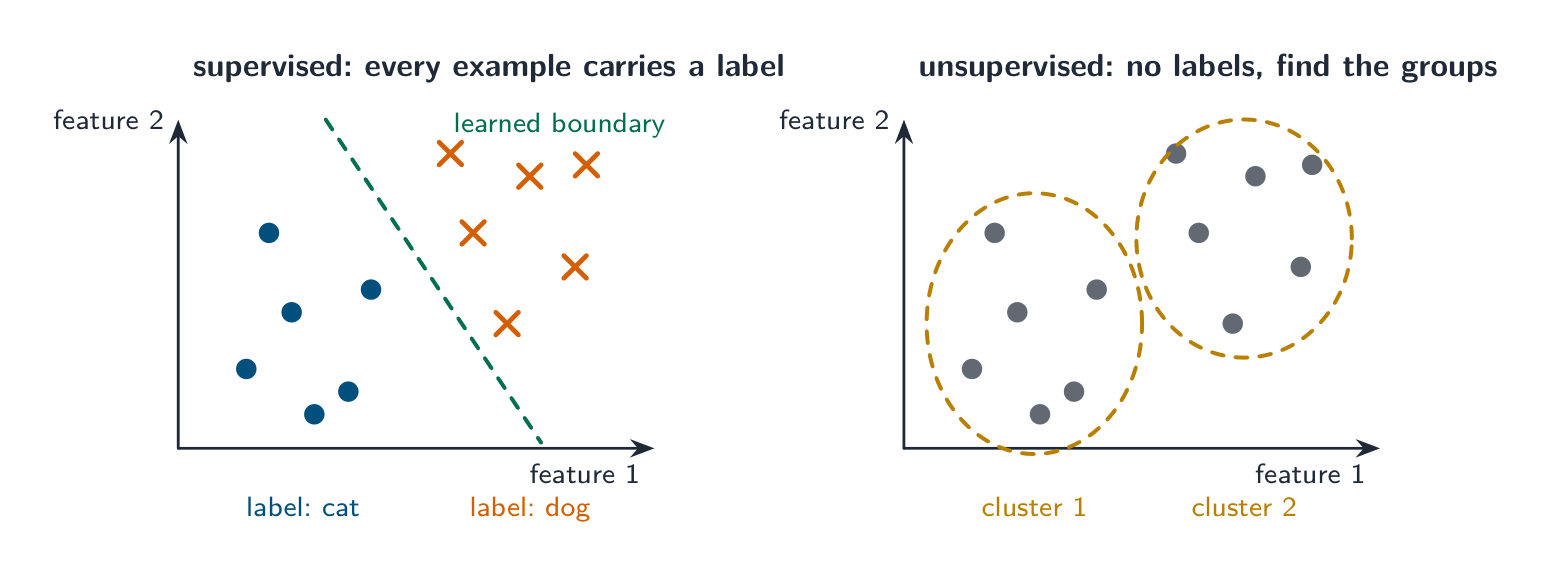 Two scatter plots: in supervised learning every training point is labelled cat or dog and the model learns a boundary between them; in unsupervised learning the points are unlabelled and the model finds two clusters by itself