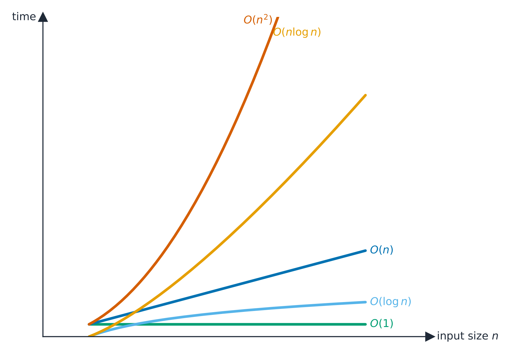 A graph of running time against input size n for the common orders: O(1) and O(log n) stay almost flat, O(n) rises gently, O(n log n) more steeply, and O(n squared) climbs away fastest