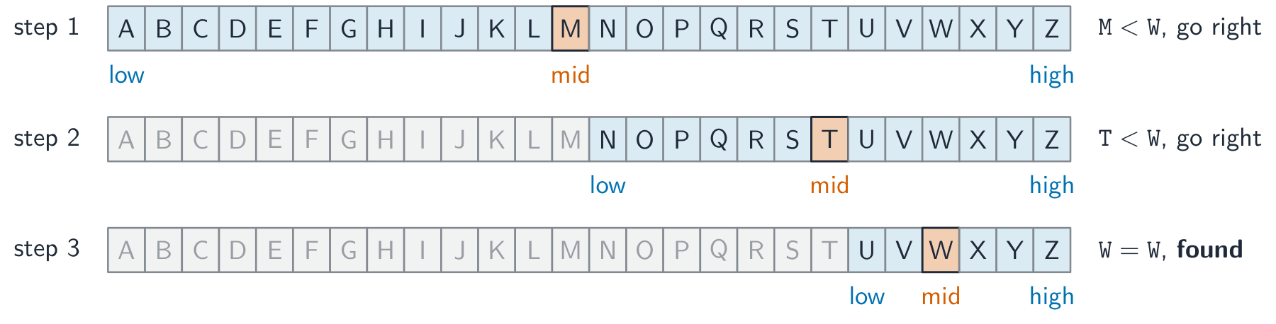 Three rows showing binary search on the sorted alphabet; the active low-to-high range halves each step as the middle letter M, then T, then W is compared with W