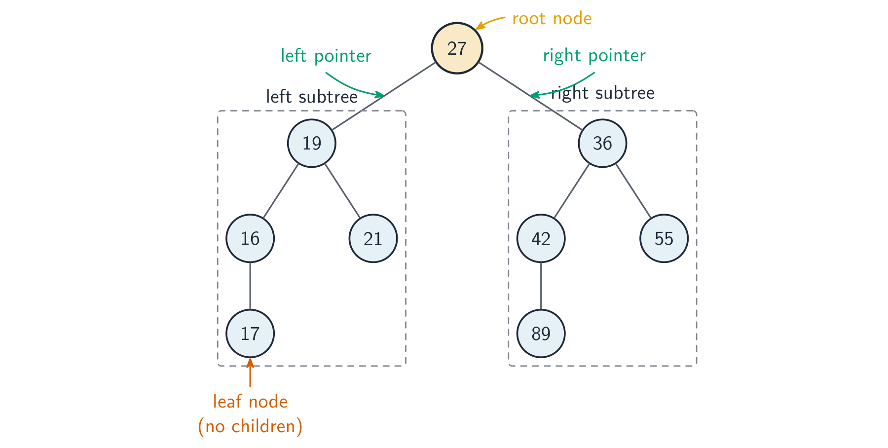 A binary tree with root 27, a left subtree of 19, 16, 21 and 17, and a right subtree of 36, 42, 89 and 55, with the root, the left and right pointers, and a leaf node labelled