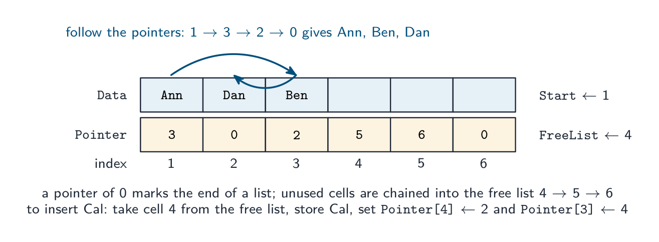 Two parallel arrays Data and Pointer implementing a linked list of the names Ann, Ben and Dan: the start pointer is 1, the pointers chain 1 to 3 to 2 to 0, and the unused cells 4, 5 and 6 form the free list