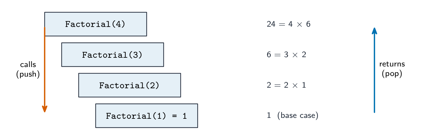 The call stack for Factorial(4): each call pushes a frame down to the base case Factorial(1)=1, then the stack unwinds, returning 2 = 2 times 1, 6 = 3 times 2 and 24 = 4 times 6