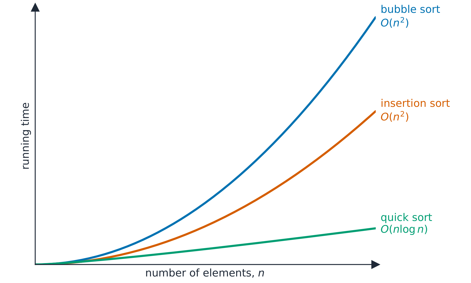 要素数 n に対する実行時間の折れ線グラフ: バブルソートと挿入ソートは O(n squared) で急勾配に上昇する一方、クイックソートは O(n log n) で低い位置を維持