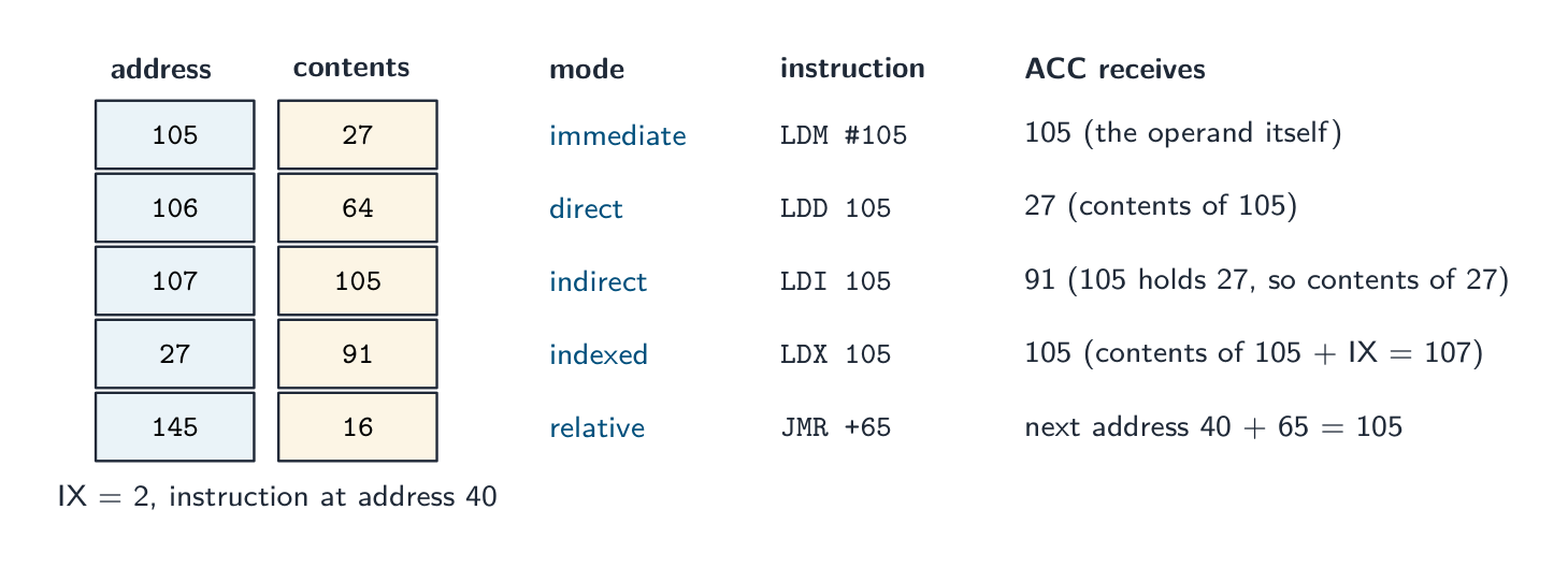 A memory table with addresses 105, 106, 107, 27 and 145 and their contents, beside five rows showing what the accumulator receives from LDM #105, LDD 105, LDI 105, LDX 105 with IX = 2, and a relative jump