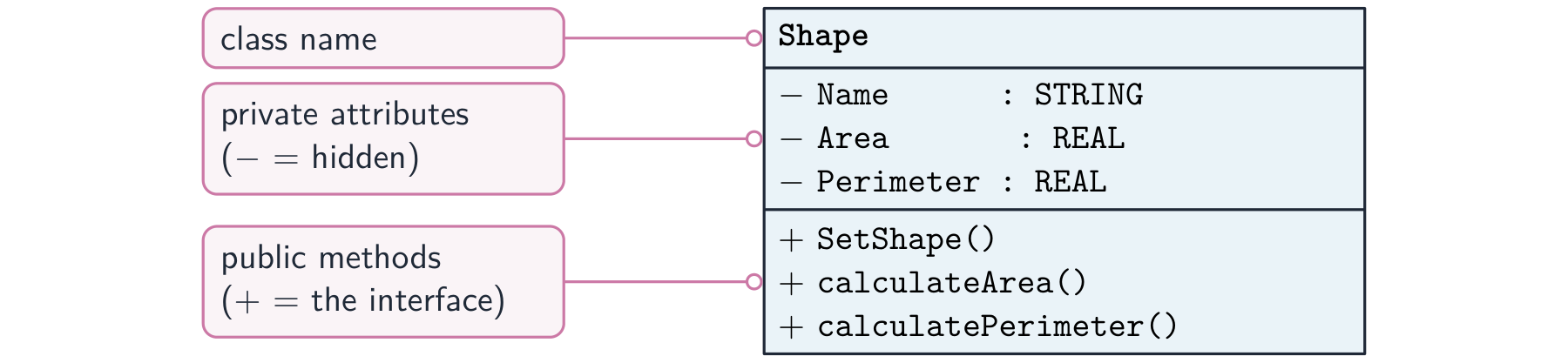 A UML class diagram for Shape: a three-part box with the class name, private attributes (Name, Area, Perimeter, marked with minus) and public methods (SetShape, calculateArea, calculatePerimeter, marked with plus)