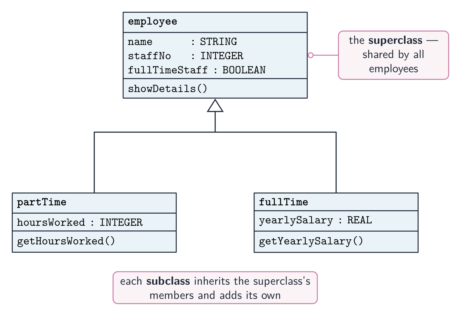 Inheritance: partTime and fullTime are subclasses of employee
