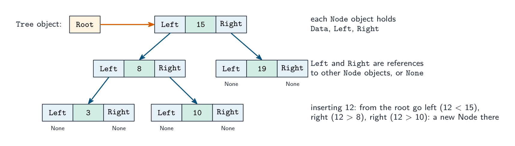 A binary tree of Node objects: the Tree object's Root points to the node 15, whose Left and Right references point to the nodes 8 and 19, and so on, with None for empty references