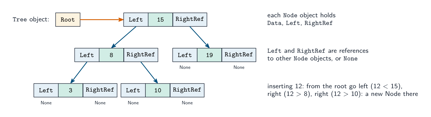 A binary tree of Node objects: the Tree object's Root points to the node 15, whose Left and RightRef references point to the nodes 8 and 19, and so on, with None for empty references