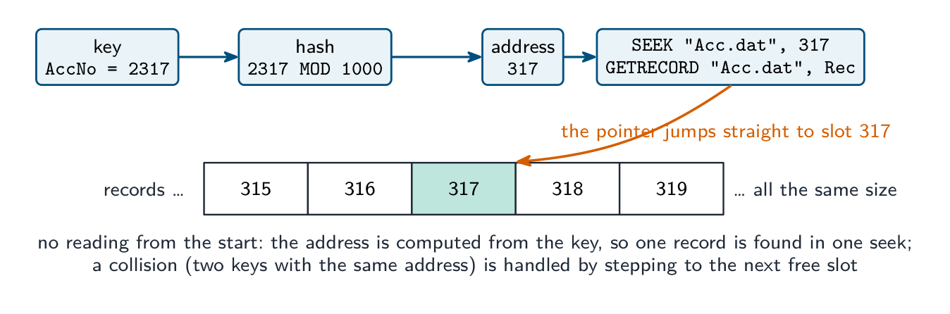 A key 2317 hashed with MOD 1000 to the address 317, then SEEK and GETRECORD on the file Acc.dat, shown as a row of equal-size record slots with slot 317 highlighted