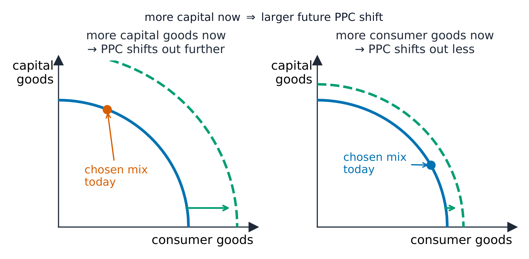 Making more capital goods today shifts the future PPC out further