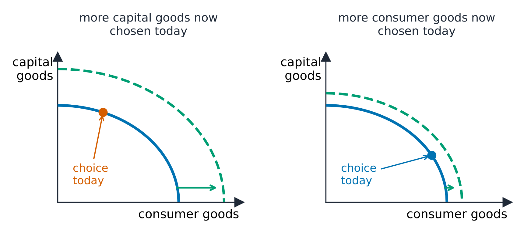 Two PPCs comparing a country that makes more capital goods now with one that makes more consumer goods now