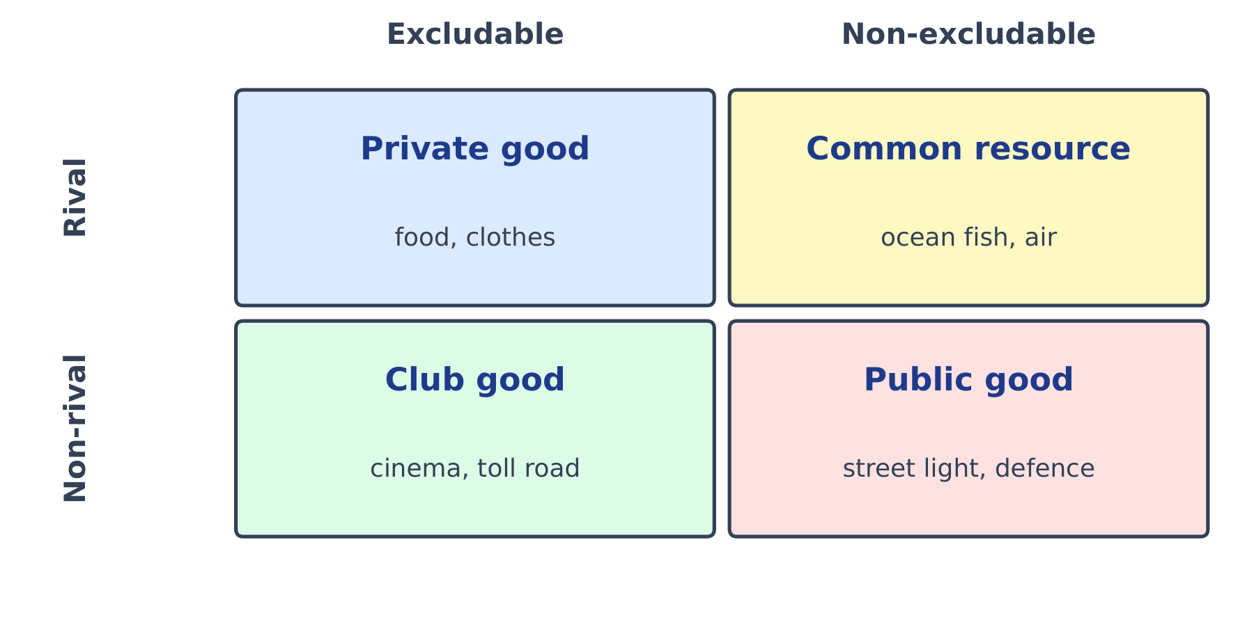 The four types of good by rivalry and excludability: private, club, common resource, public