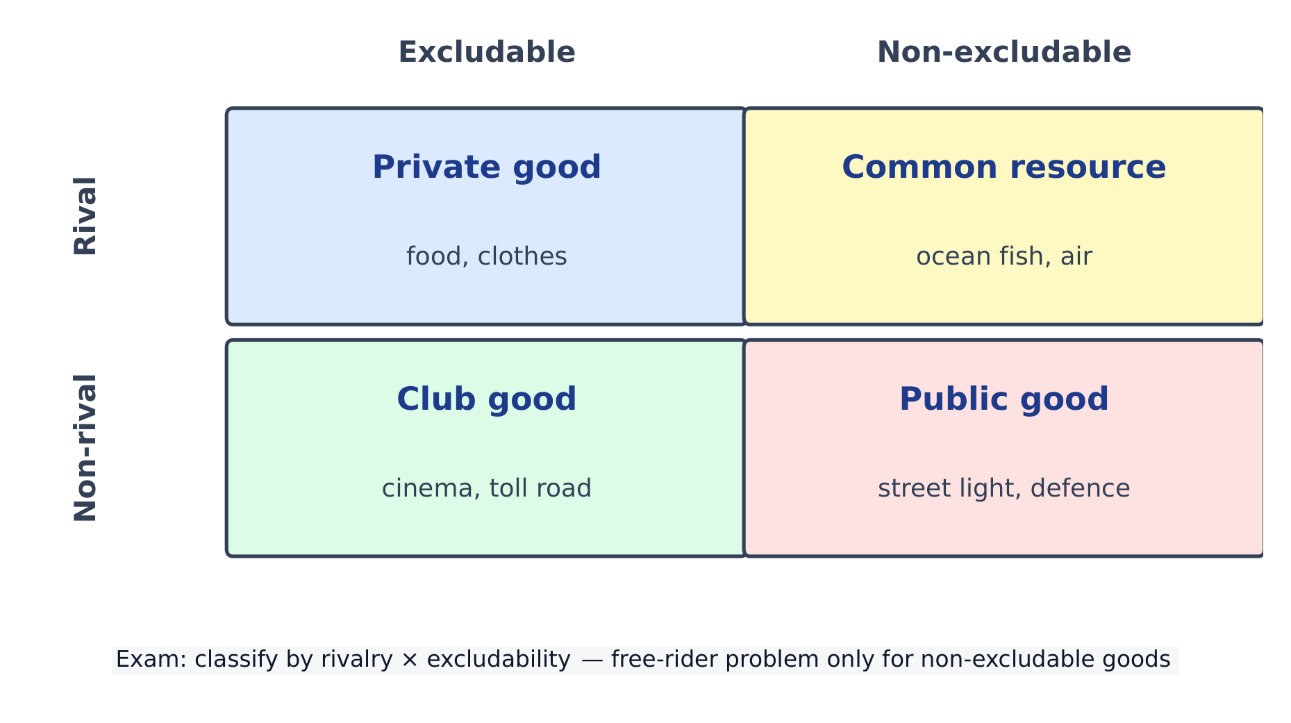 The four types of good, classified by rivalry and excludability